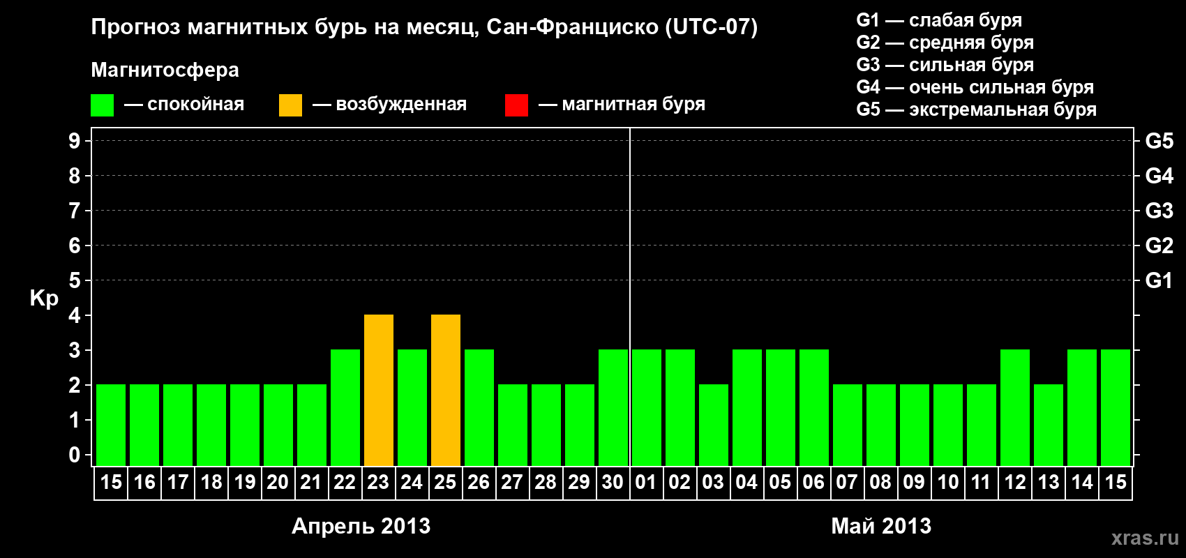 Прогноз максимального суточного геомагнитного индекса&nbsp;Kp на <b>1 месяц</b> (31 день) <b>с 15 апреля по 15 мая 2013 г</b>