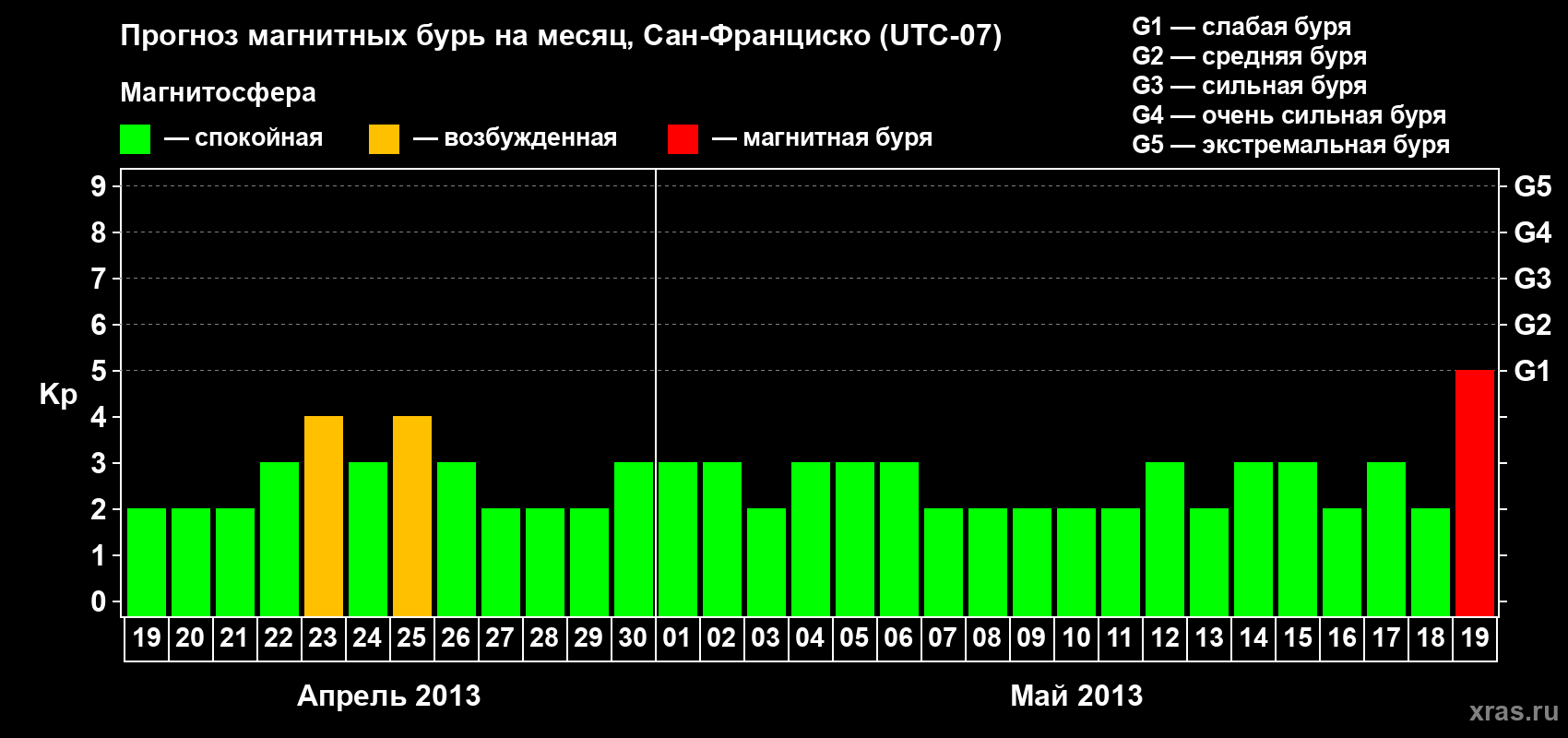 Прогноз максимального суточного геомагнитного индекса Kp на <b>1 месяц</b> (31 день) <b>с 19 апреля по 19 мая 2013 г</b>