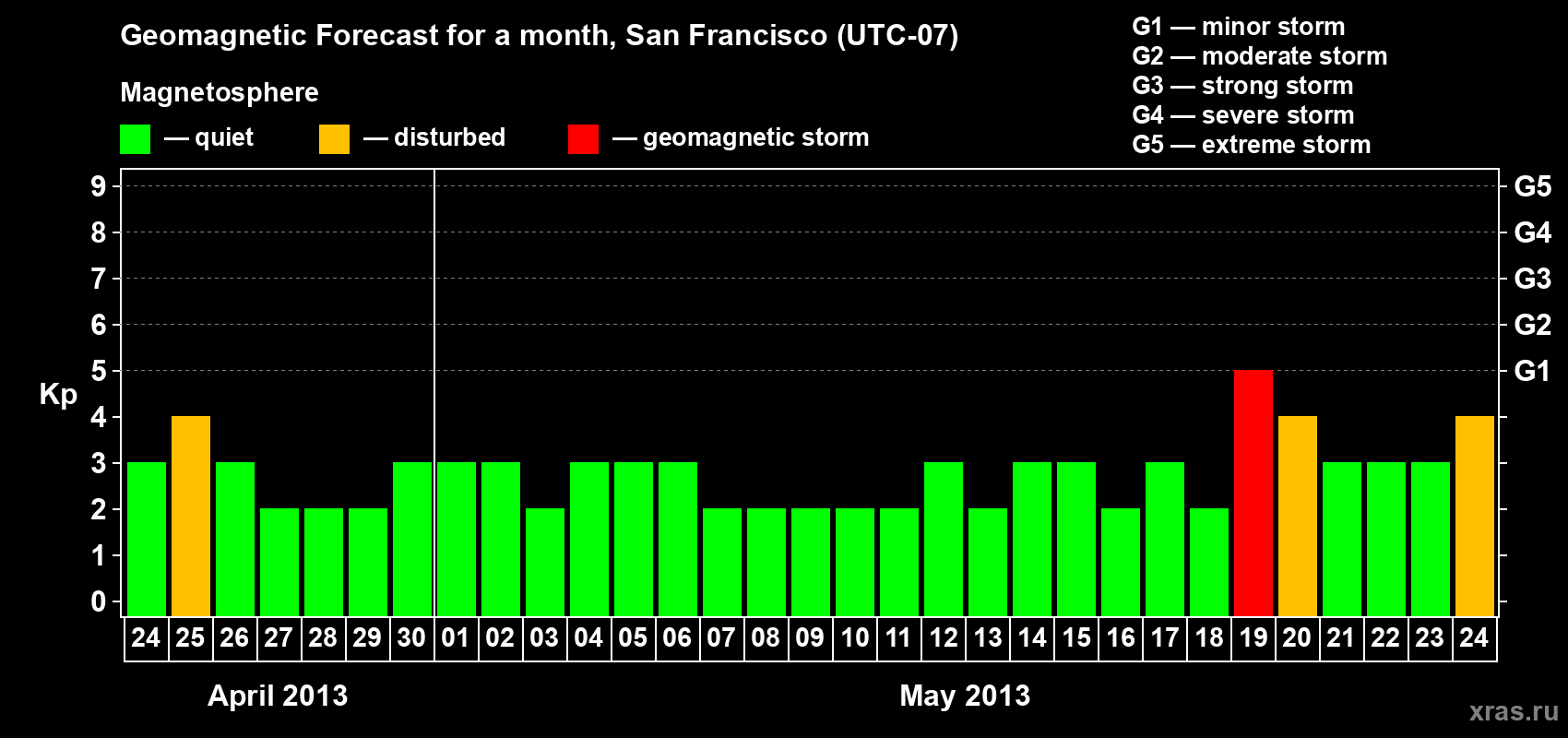 Forecast of the daily maximal value of geomagnetic index Kp for <b>1 month</b> (31 days) <b>from Apr 24, 2013 to May 24, 2013</b>