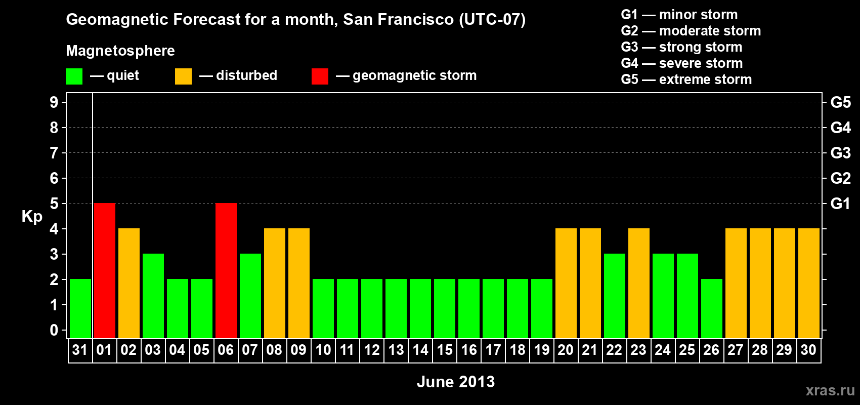 Forecast of the daily maximal value of geomagnetic index Kp for <b>1 month</b> (31 days) <b>from May 31, 2013 to Jun 30, 2013</b>