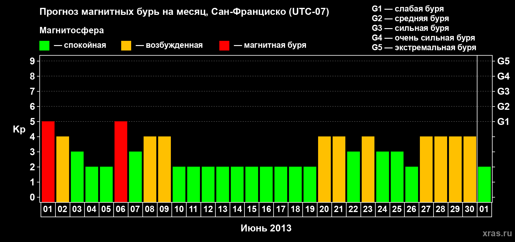 Прогноз максимального суточного геомагнитного индекса Kp на <b>1 месяц</b> (31 день) <b>с 01 июня по 01 июля 2013 г</b>