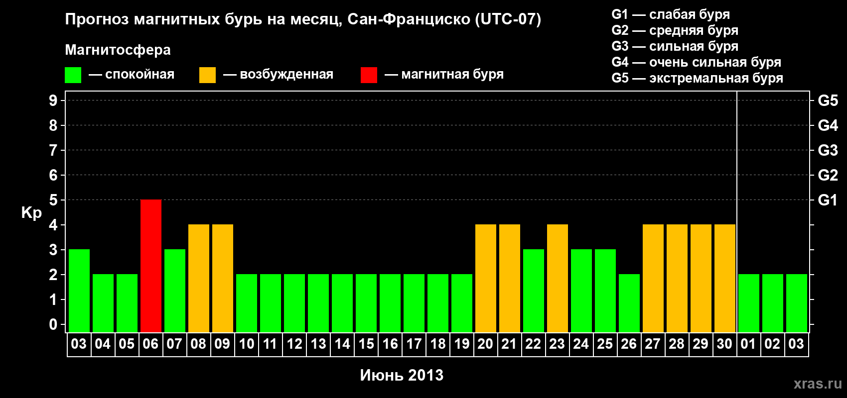 Прогноз максимального суточного геомагнитного индекса Kp на <b>1 месяц</b> (31 день) <b>с 03 июня по 03 июля 2013 г</b>