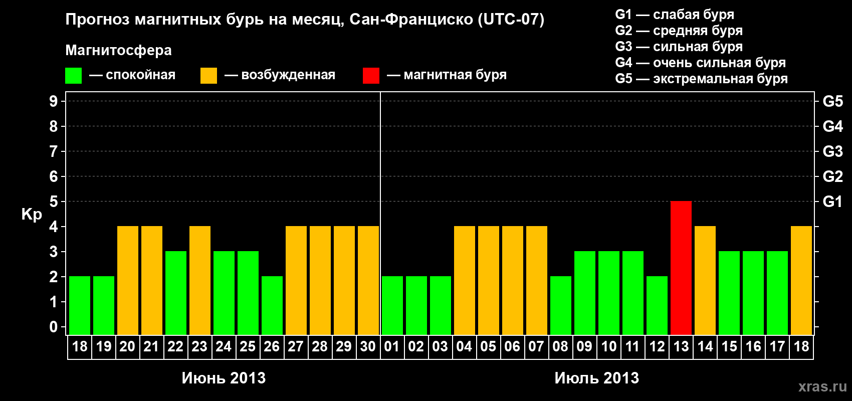 Прогноз максимального суточного геомагнитного индекса Kp на <b>1 месяц</b> (31 день) <b>с 18 июня по 18 июля 2013 г</b>