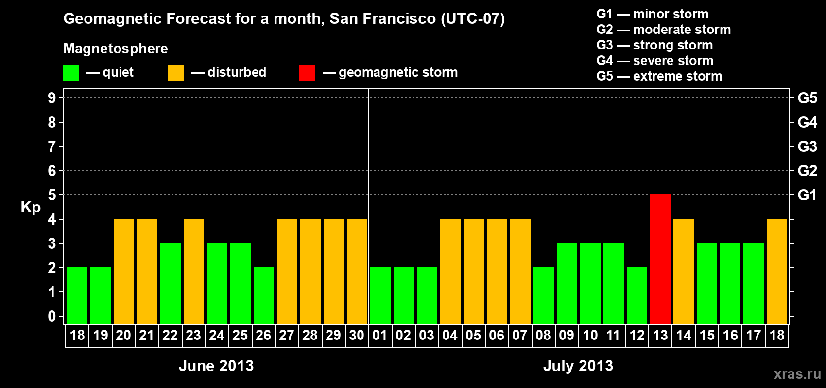 Forecast of the daily maximal value of geomagnetic index Kp for <b>1 month</b> (31 days) <b>from Jun 18, 2013 to Jul 18, 2013</b>