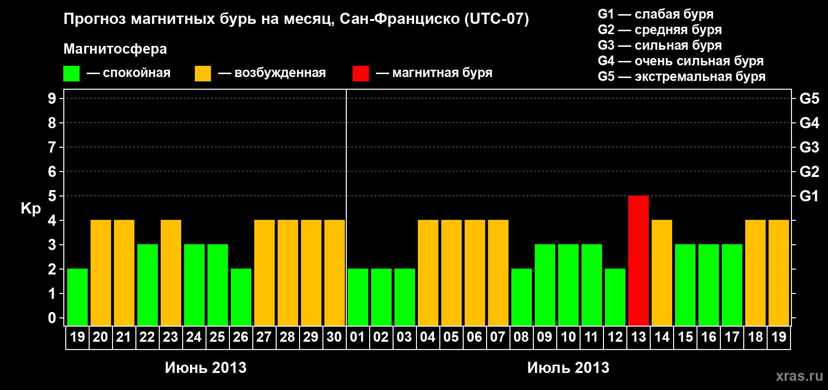 Прогноз максимального суточного геомагнитного индекса Kp на <b>1 месяц</b> (31 день) <b>с 19 июня по 19 июля 2013 г</b>