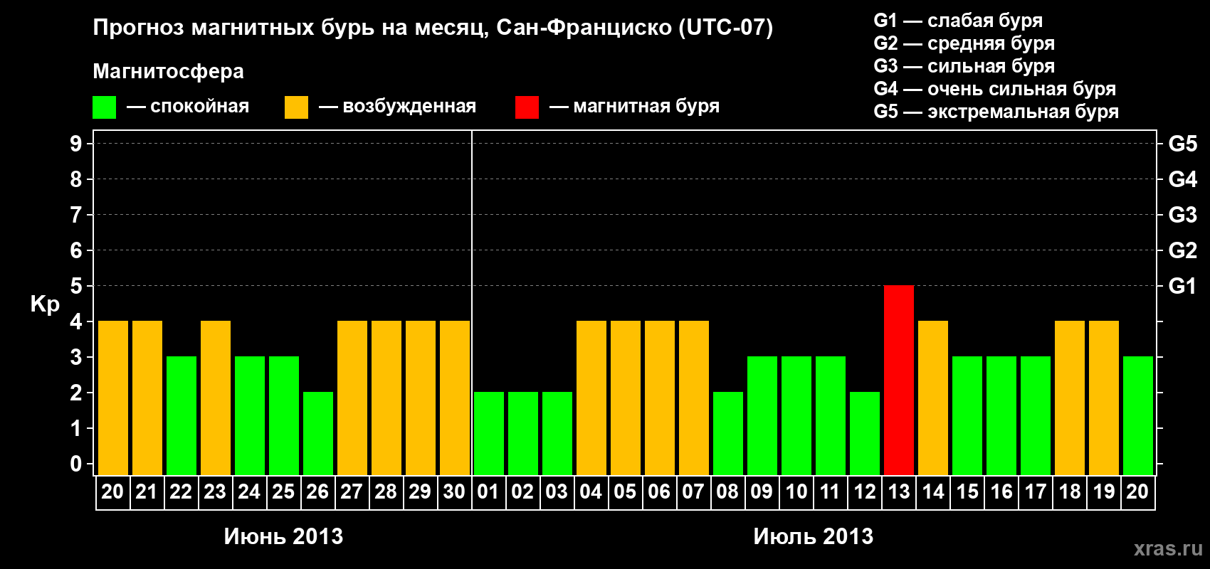 Прогноз максимального суточного геомагнитного индекса Kp на <b>1 месяц</b> (31 день) <b>с 20 июня по 20 июля 2013 г</b>