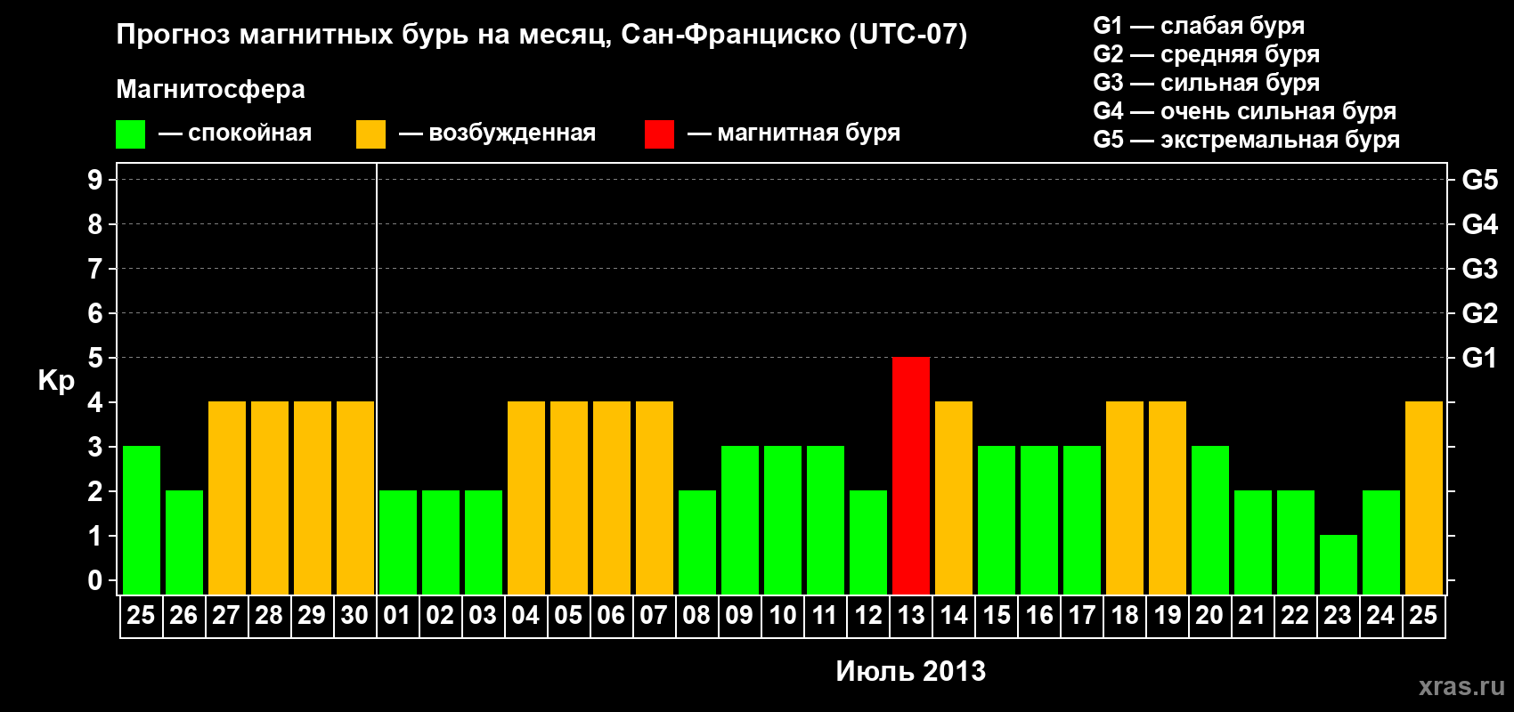 Прогноз максимального суточного геомагнитного индекса Kp на <b>1 месяц</b> (31 день) <b>с 25 июня по 25 июля 2013 г</b>