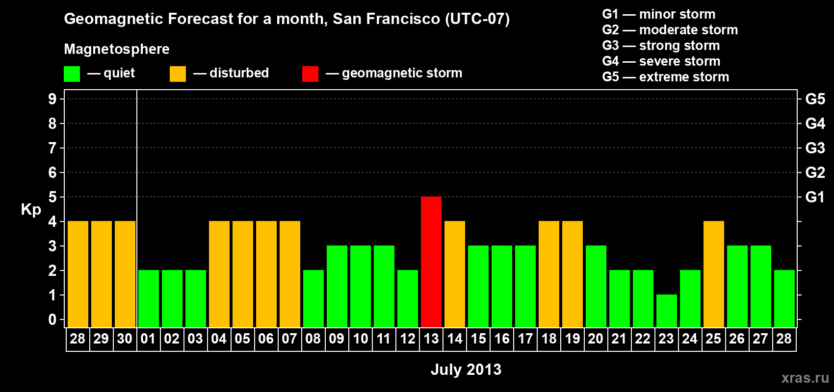 Forecast of the daily maximal value of geomagnetic index Kp for <b>1 month</b> (31 days) <b>from Jun 28, 2013 to Jul 28, 2013</b>