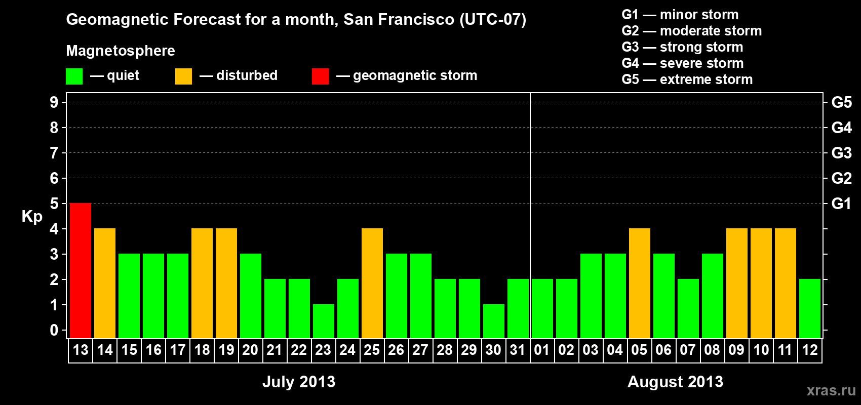 Forecast of the daily maximal value of geomagnetic index Kp for <b>1 month</b> (31 days) <b>from Jul 13, 2013 to Aug 12, 2013</b>