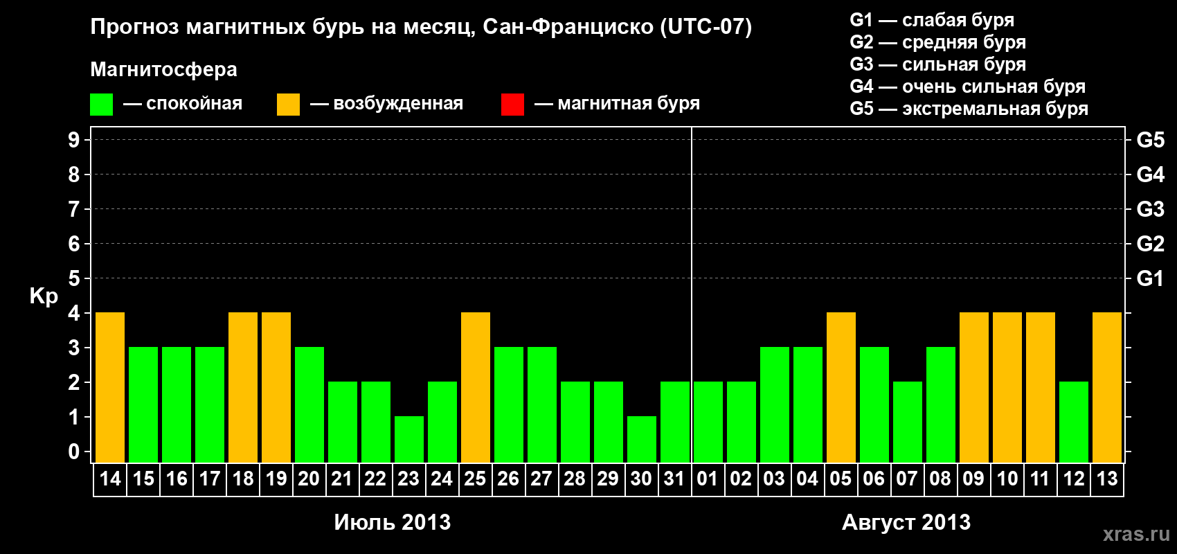 Прогноз максимального суточного геомагнитного индекса Kp на <b>1 месяц</b> (31 день) <b>с 14 июля по 13 августа 2013 г</b>