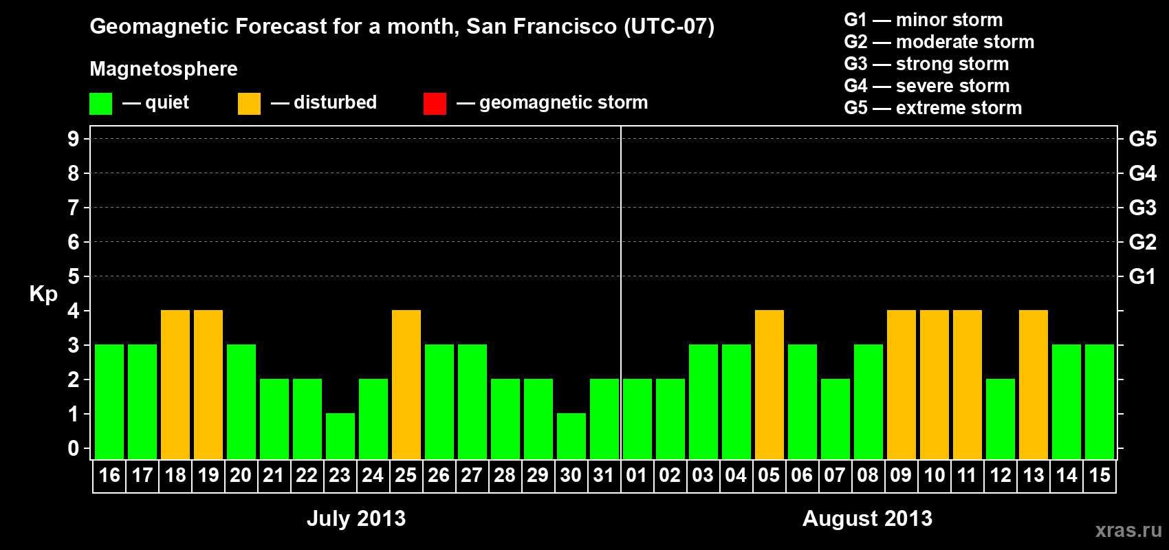 Forecast of the daily maximal value of geomagnetic index Kp for <b>1 month</b> (31 days) <b>from Jul 16, 2013 to Aug 15, 2013</b>