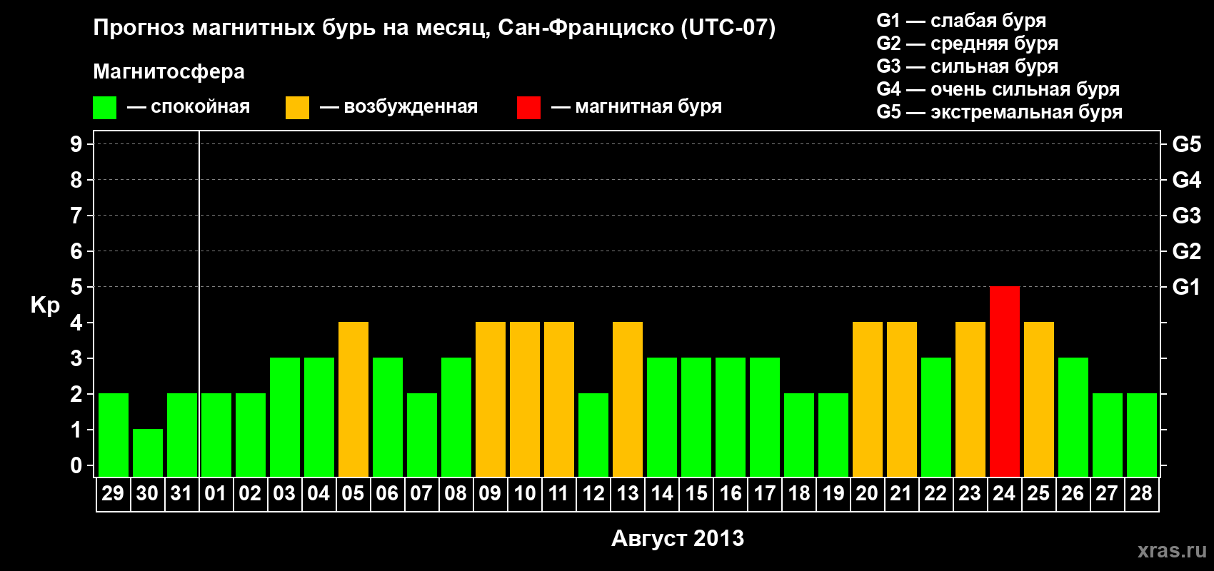 Прогноз максимального суточного геомагнитного индекса Kp на <b>1 месяц</b> (31 день) <b>с 29 июля по 28 августа 2013 г</b>