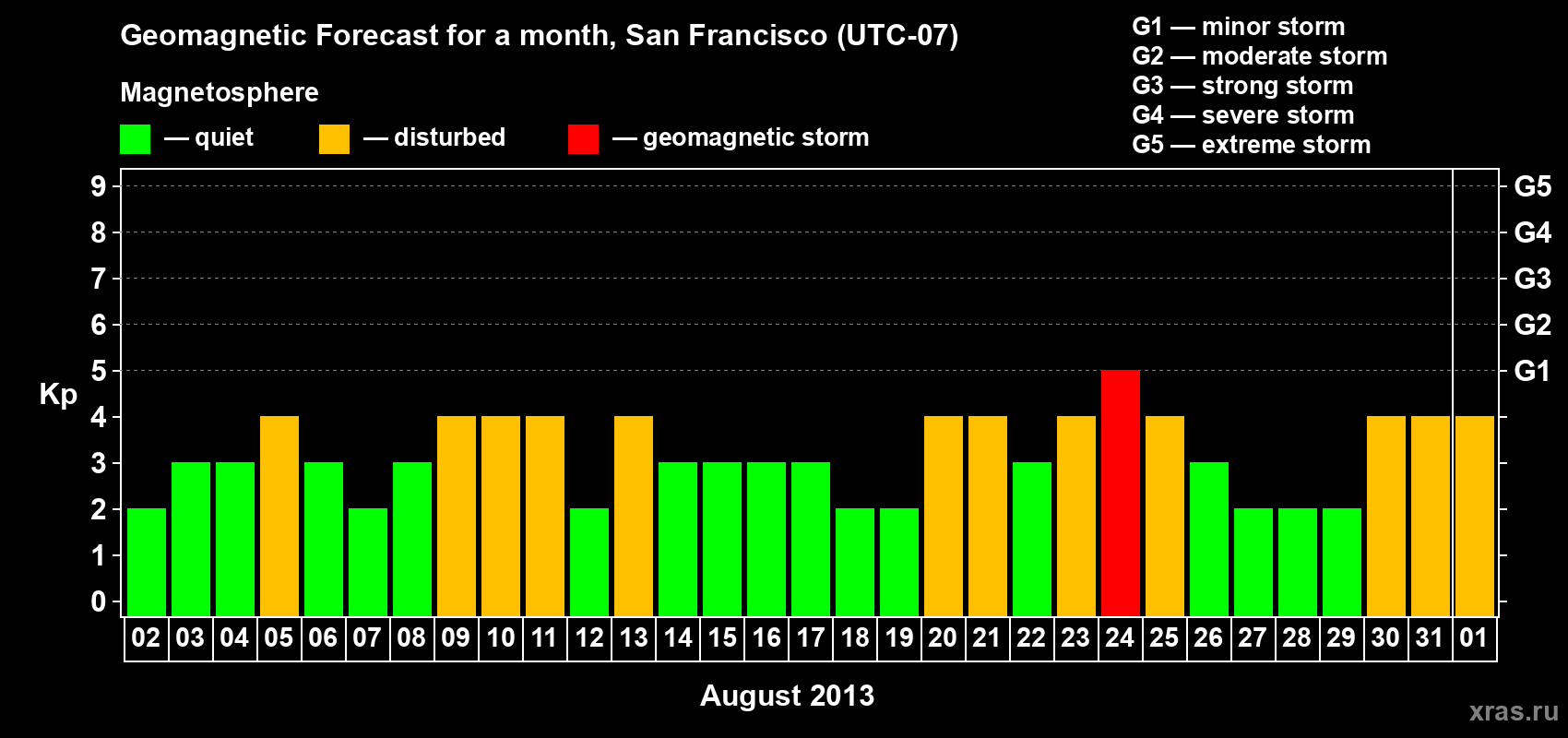 Forecast of the daily maximal value of geomagnetic index Kp for <b>1 month</b> (31 days) <b>from Aug 02, 2013 to Sep 01, 2013</b>