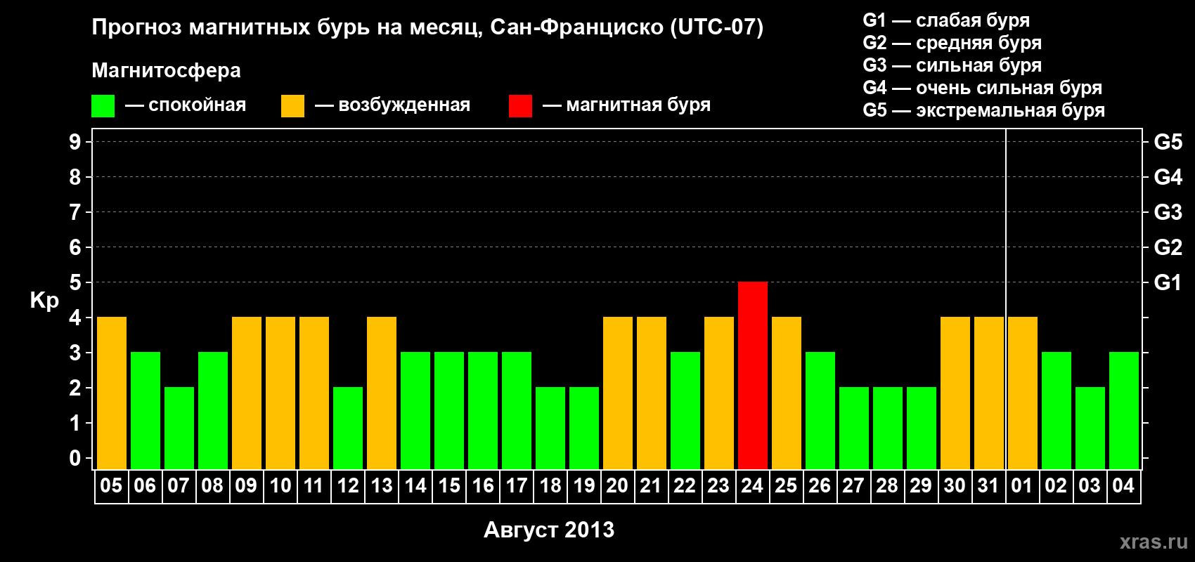 Прогноз максимального суточного геомагнитного индекса Kp на <b>1 месяц</b> (31 день) <b>с 05 августа по 04 сентября 2013 г</b>