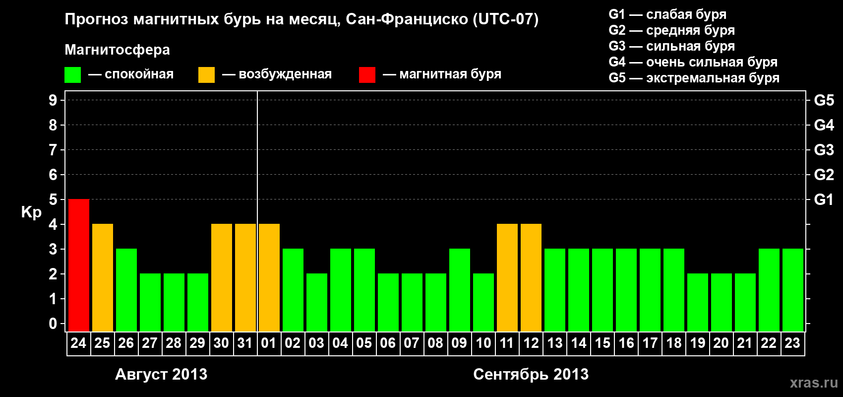 Прогноз максимального суточного геомагнитного индекса Kp на <b>1 месяц</b> (31 день) <b>с 24 августа по 23 сентября 2013 г</b>
