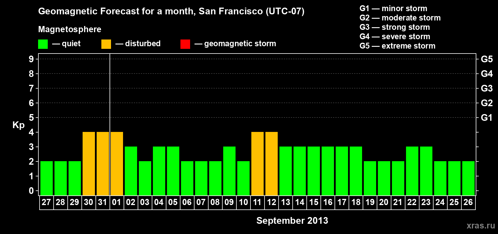 Forecast of the daily maximal value of geomagnetic index Kp for <b>1 month</b> (31 days) <b>from Aug 27, 2013 to Sep 26, 2013</b>