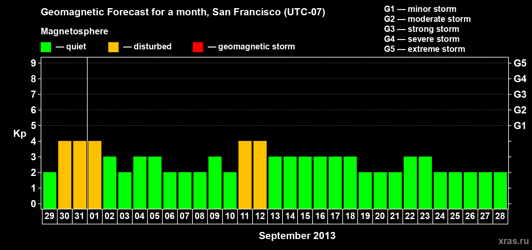 Forecast of the daily maximal value of geomagnetic index Kp for <b>1 month</b> (31 days) <b>from Aug 29, 2013 to Sep 28, 2013</b>