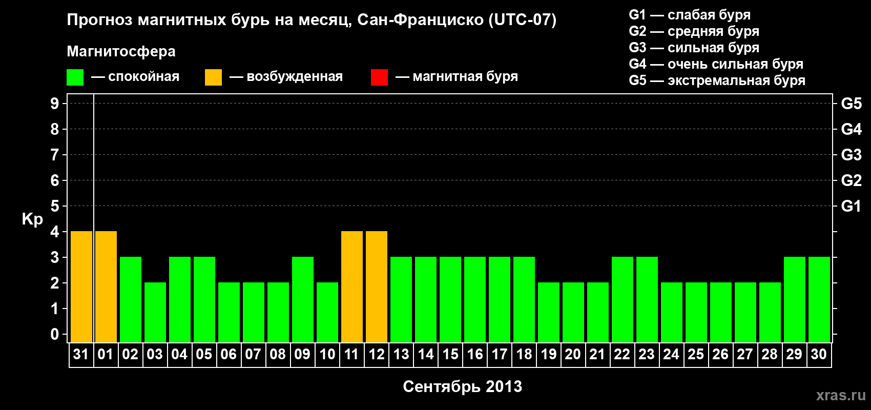 Прогноз максимального суточного геомагнитного индекса Kp на <b>1 месяц</b> (31 день) <b>с 31 августа по 30 сентября 2013 г</b>