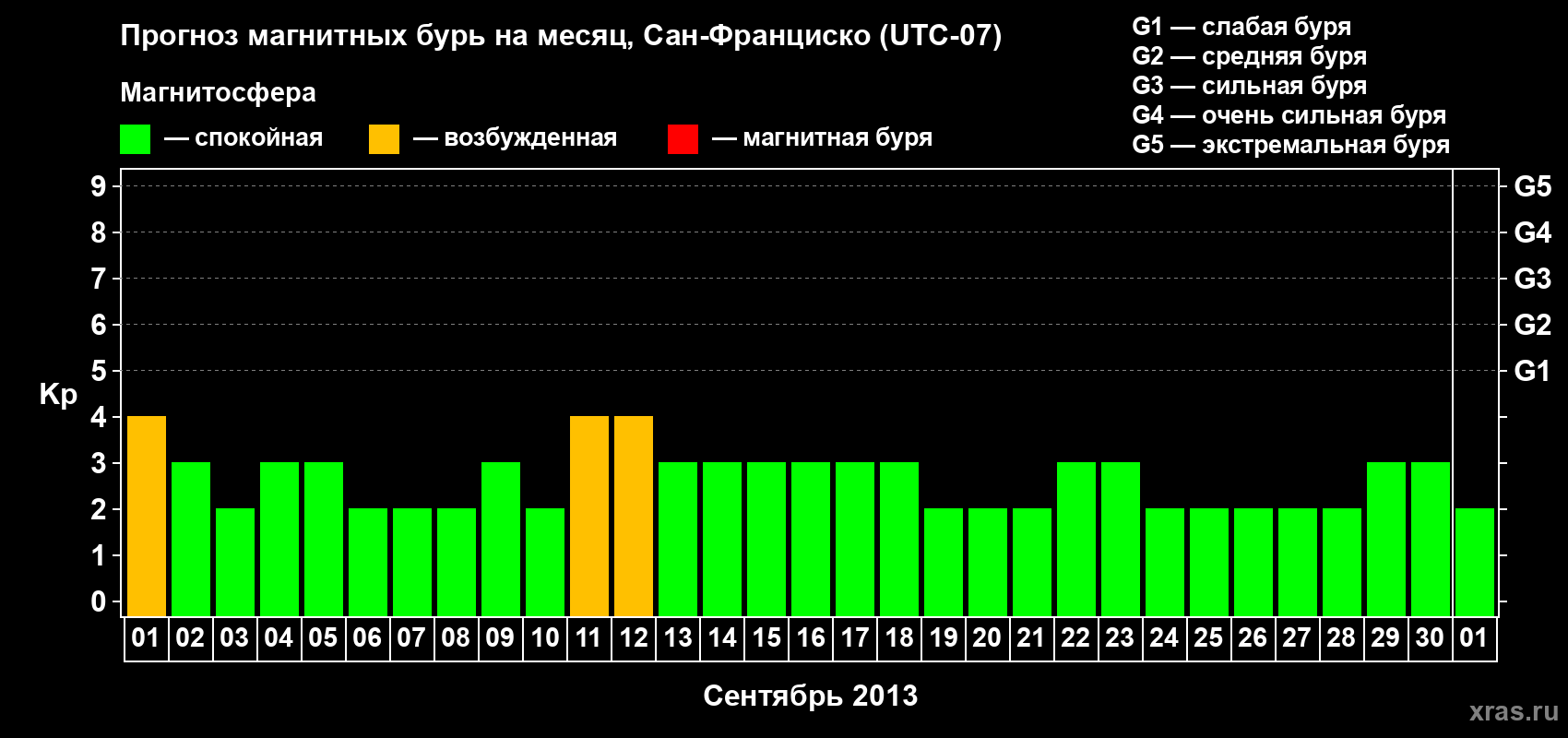 Прогноз максимального суточного геомагнитного индекса Kp на <b>1 месяц</b> (31 день) <b>с 01 сентября по 01 октября 2013 г</b>