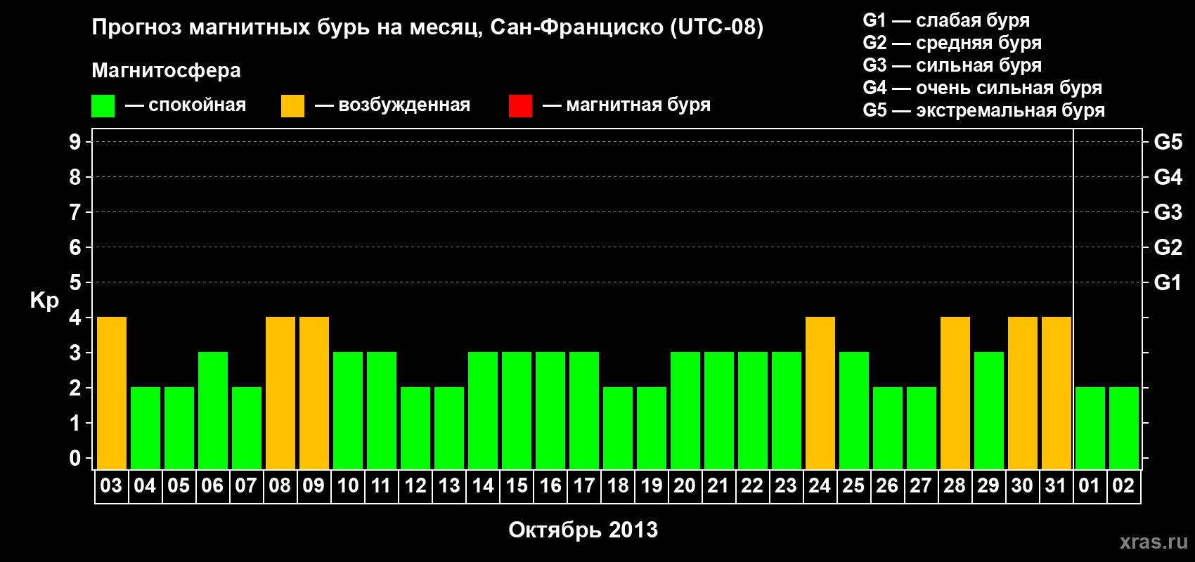 Прогноз максимального суточного геомагнитного индекса Kp на <b>1 месяц</b> (31 день) <b>с 03 октября по 02 ноября 2013 г</b>