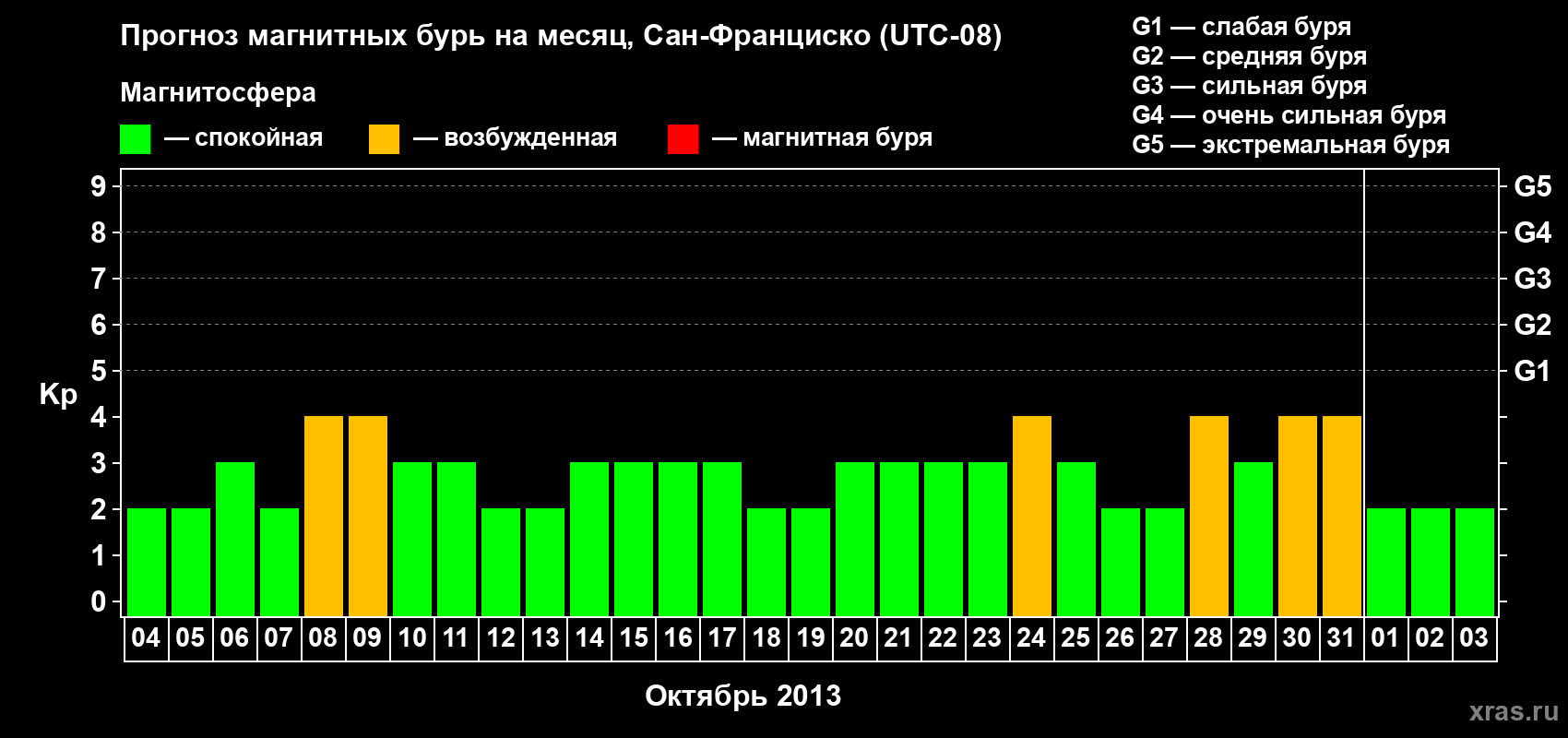 Прогноз максимального суточного геомагнитного индекса Kp на <b>1 месяц</b> (31 день) <b>с 04 октября по 03 ноября 2013 г</b>