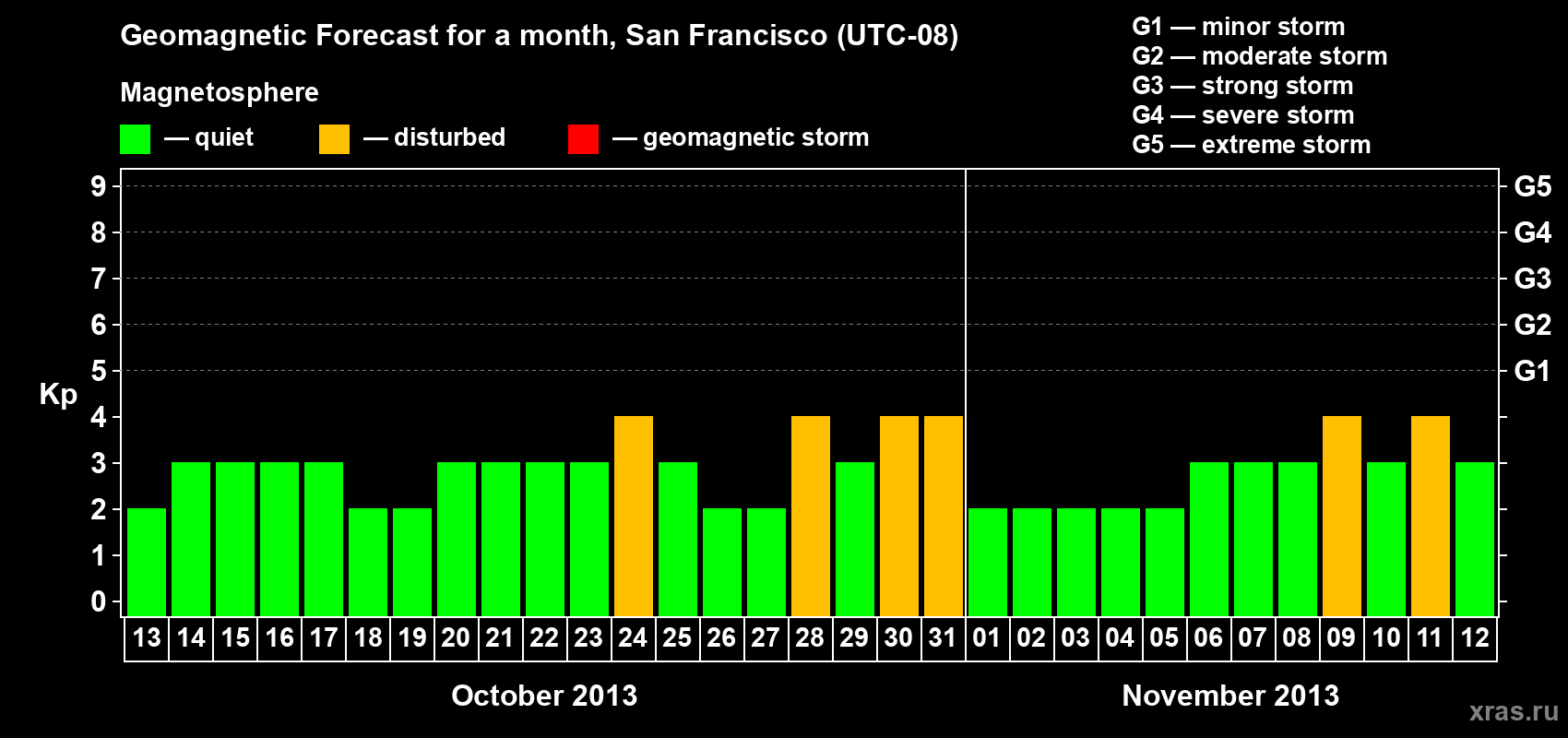 Forecast of the daily maximal value of geomagnetic index Kp for <b>1 month</b> (31 days) <b>from Oct 13, 2013 to Nov 12, 2013</b>