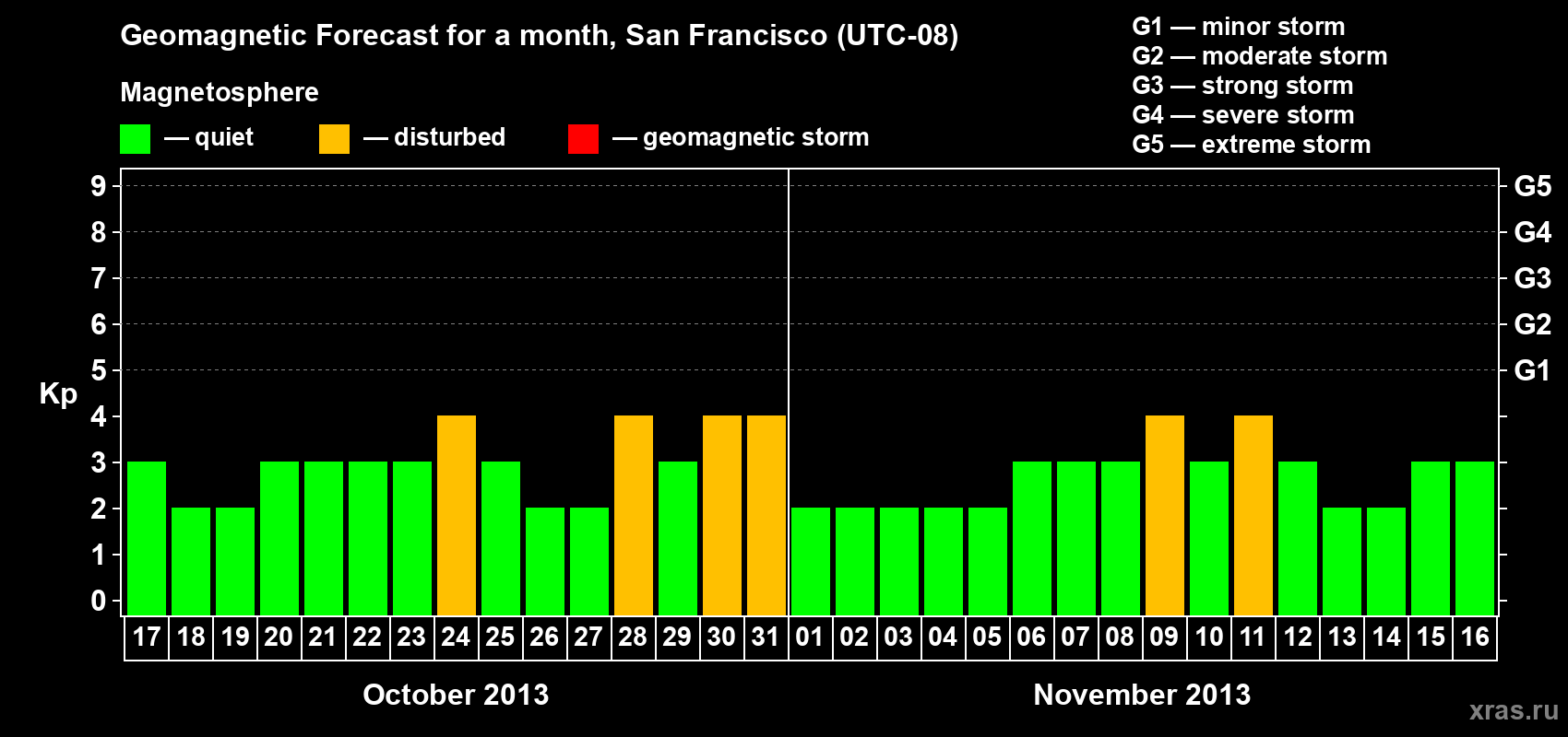 Forecast of the daily maximal value of geomagnetic index Kp for <b>1 month</b> (31 days) <b>from Oct 17, 2013 to Nov 16, 2013</b>