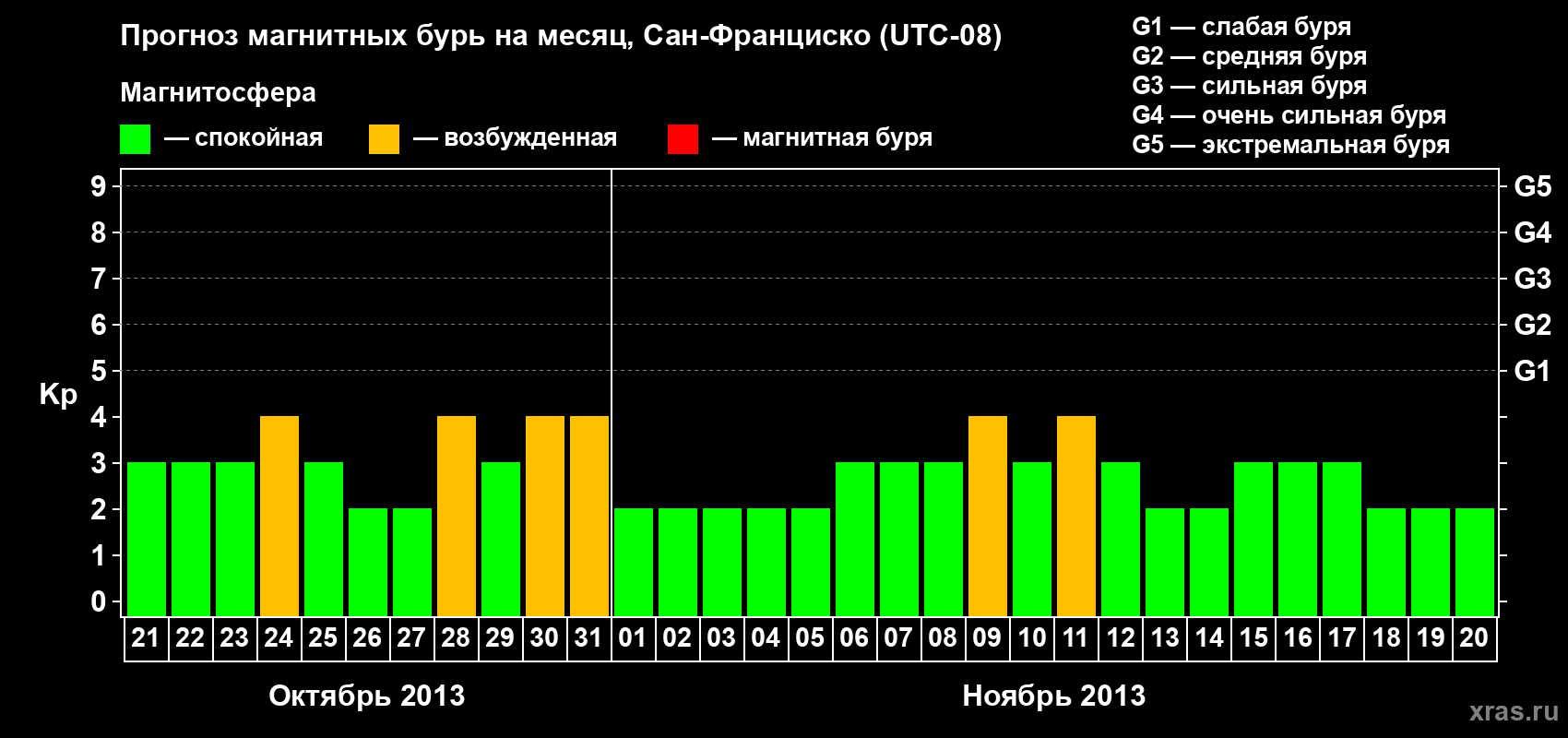 Прогноз максимального суточного геомагнитного индекса Kp на <b>1 месяц</b> (31 день) <b>с 21 октября по 20 ноября 2013 г</b>