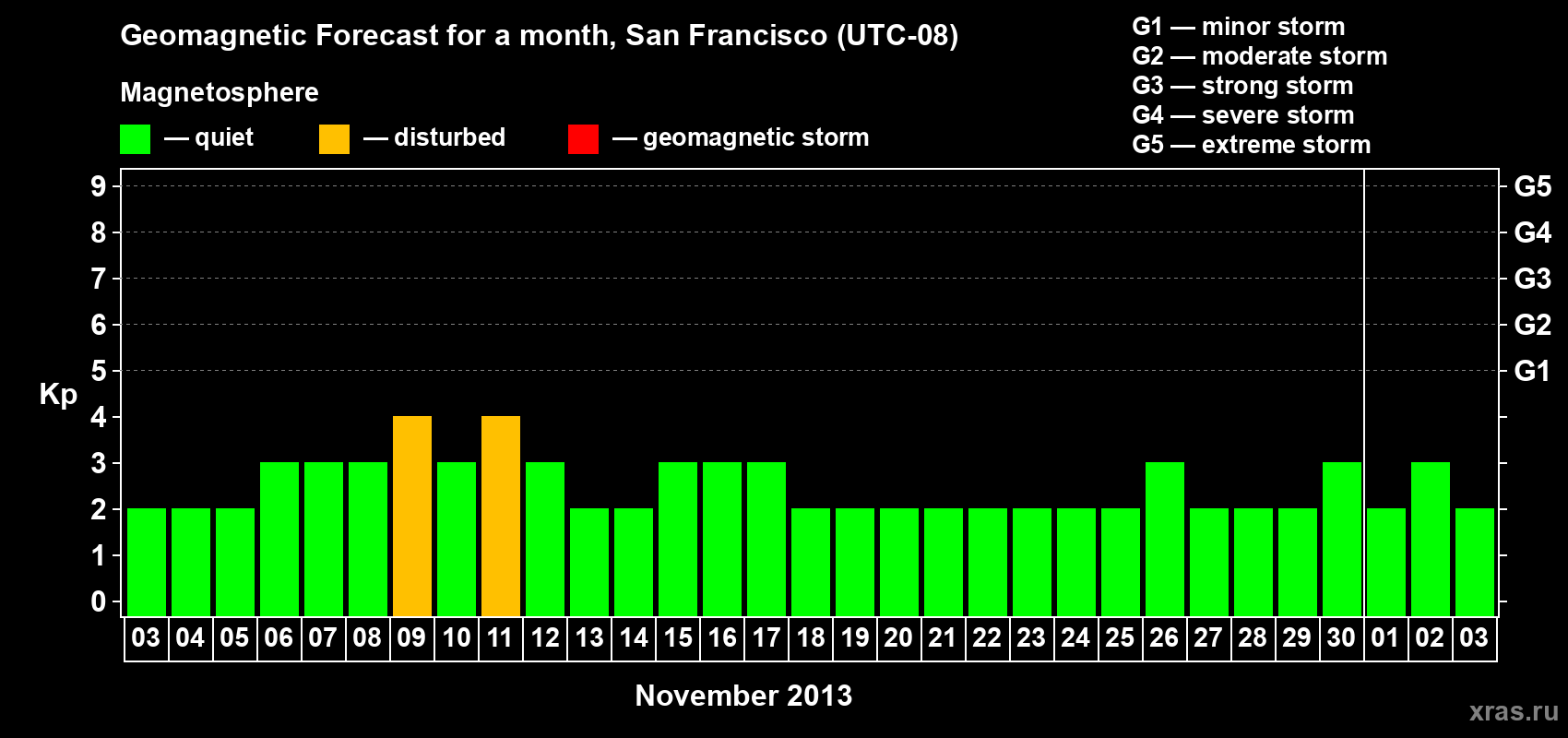 Forecast of the daily maximal value of geomagnetic index Kp for <b>1 month</b> (31 days) <b>from Nov 03, 2013 to Dec 03, 2013</b>