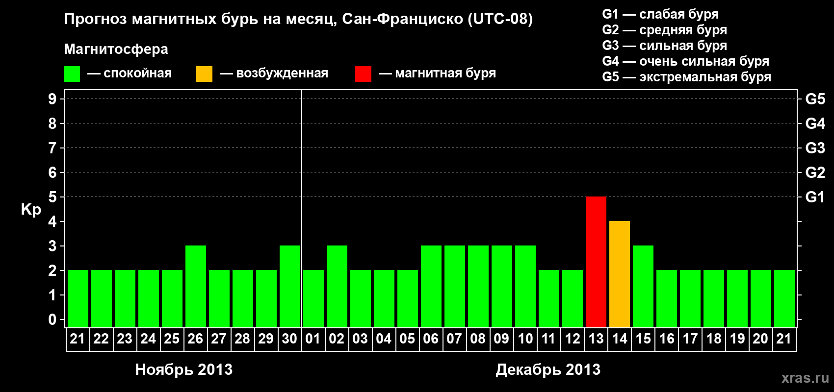 Прогноз максимального суточного геомагнитного индекса Kp на <b>1 месяц</b> (31 день) <b>с 21 ноября по 21 декабря 2013 г</b>