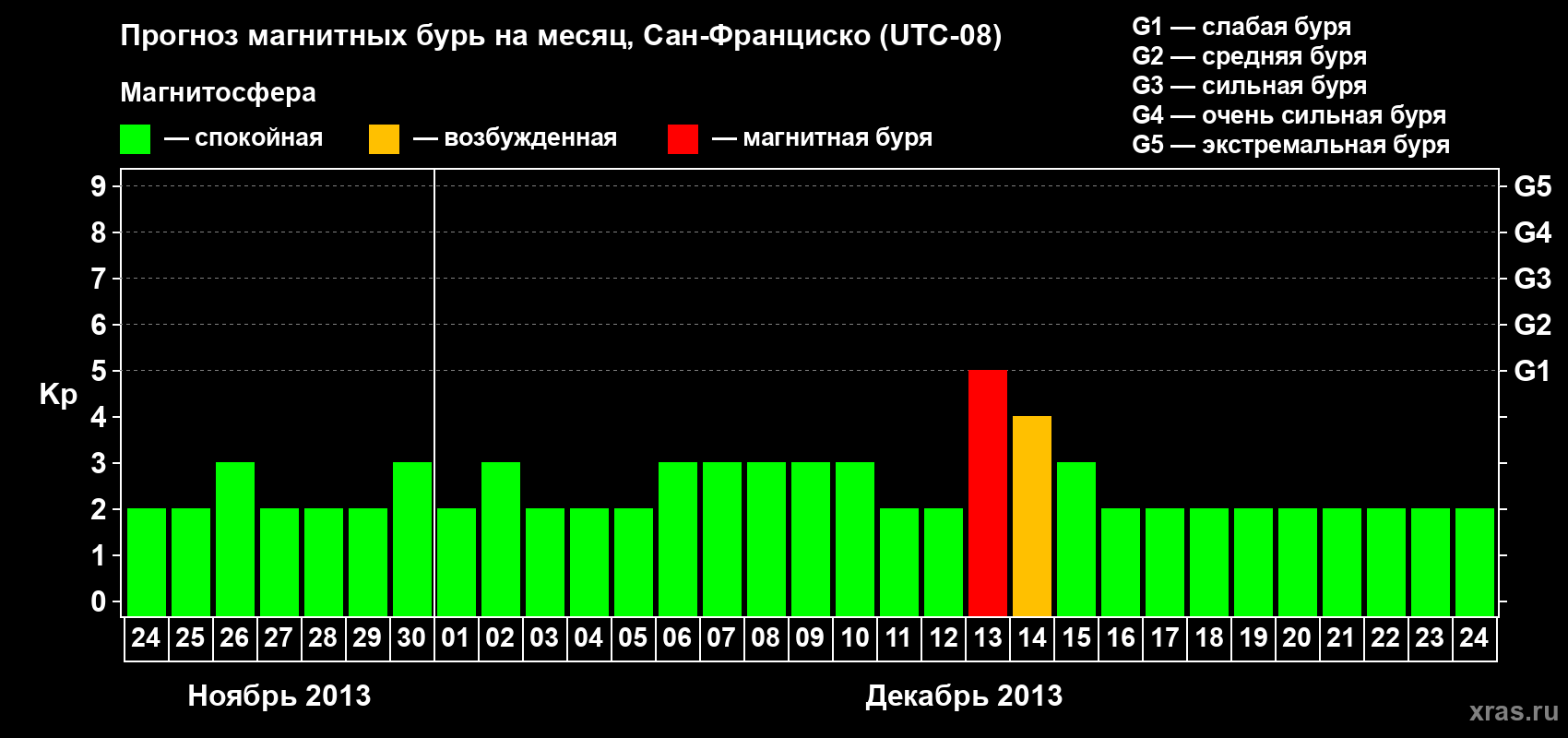 Прогноз максимального суточного геомагнитного индекса Kp на <b>1 месяц</b> (31 день) <b>с 24 ноября по 24 декабря 2013 г</b>