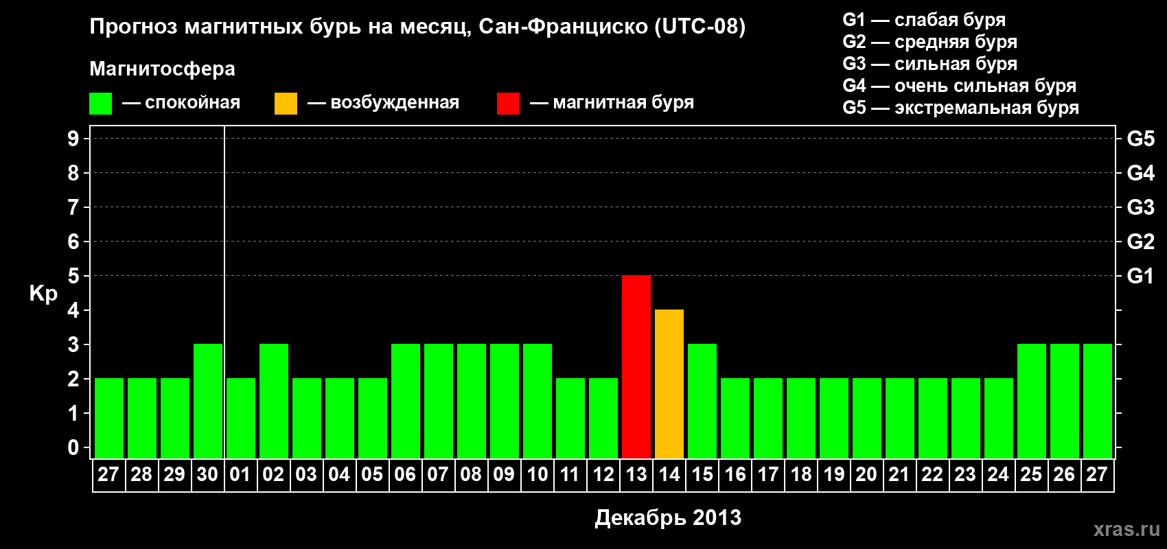 Прогноз максимального суточного геомагнитного индекса Kp на <b>1 месяц</b> (31 день) <b>с 27 ноября по 27 декабря 2013 г</b>