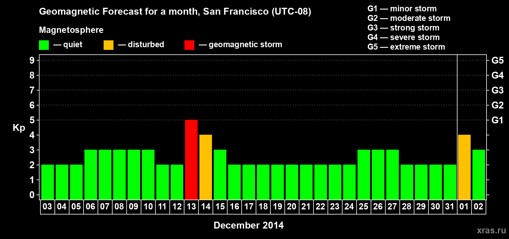 Forecast of the daily maximal value of geomagnetic index Kp for <b>1 month</b> (31 days) <b>from Dec 03, 2013 to Jan 02, 2014</b>