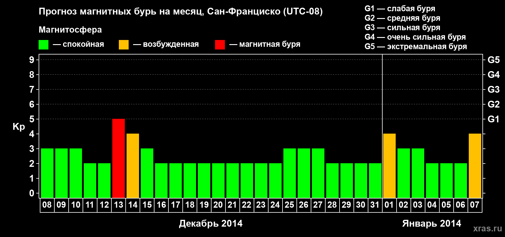 Прогноз максимального суточного геомагнитного индекса Kp на <b>1 месяц</b> (31 день) <b>с 08 декабря 2013 г по 07 января 2014 г</b>