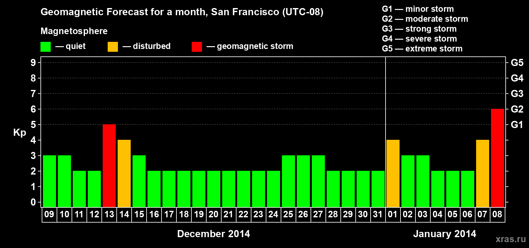 Forecast of the daily maximal value of geomagnetic index Kp for <b>1 month</b> (31 days) <b>from Dec 09, 2013 to Jan 08, 2014</b>