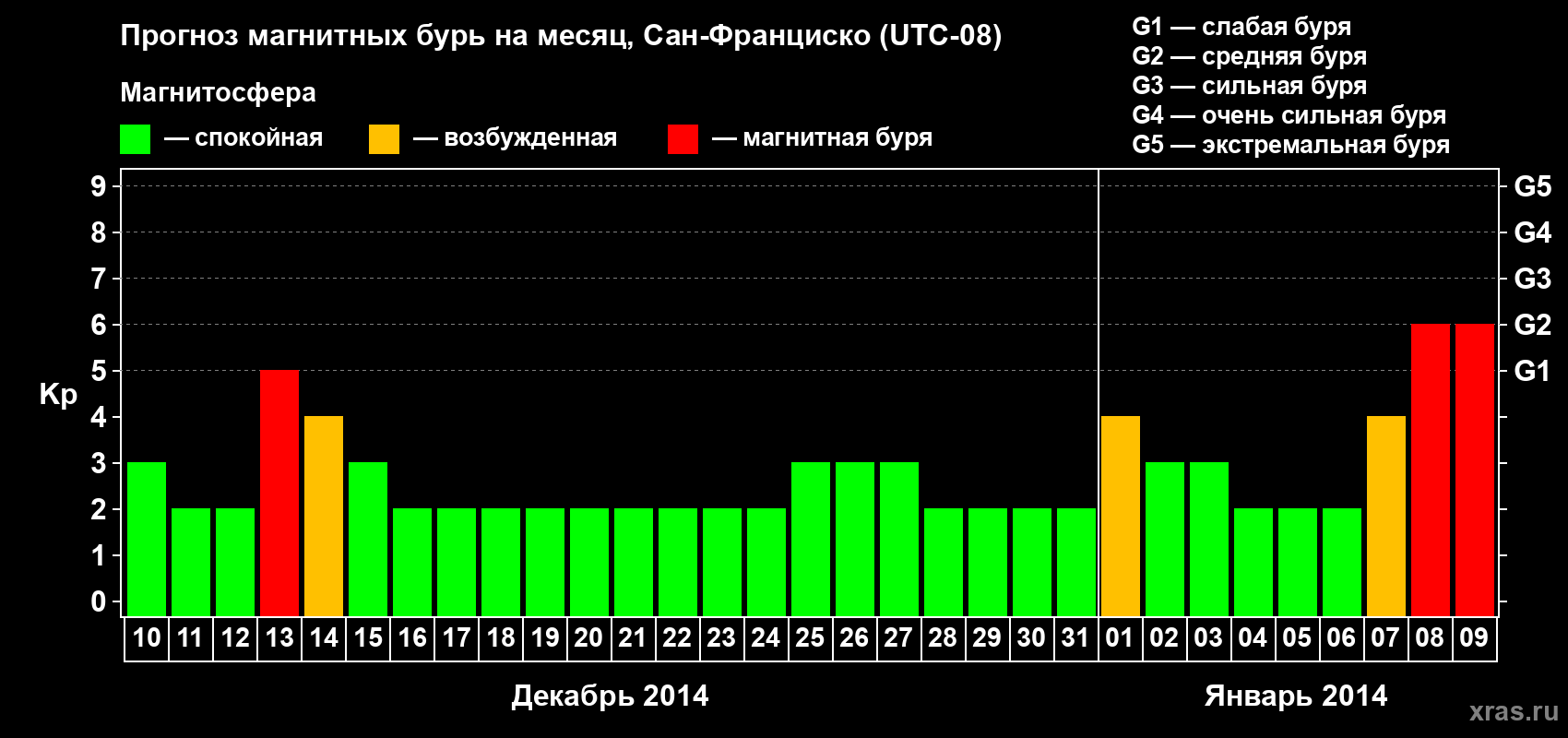 Прогноз максимального суточного геомагнитного индекса Kp на <b>1 месяц</b> (31 день) <b>с 10 декабря 2013 г по 09 января 2014 г</b>