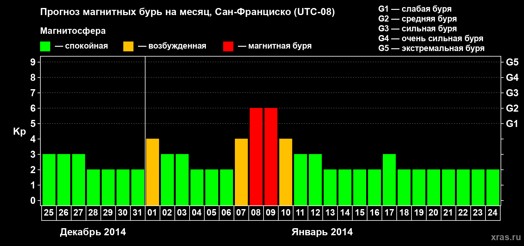 Прогноз максимального суточного геомагнитного индекса Kp на <b>1 месяц</b> (31 день) <b>с 25 декабря 2013 г по 24 января 2014 г</b>