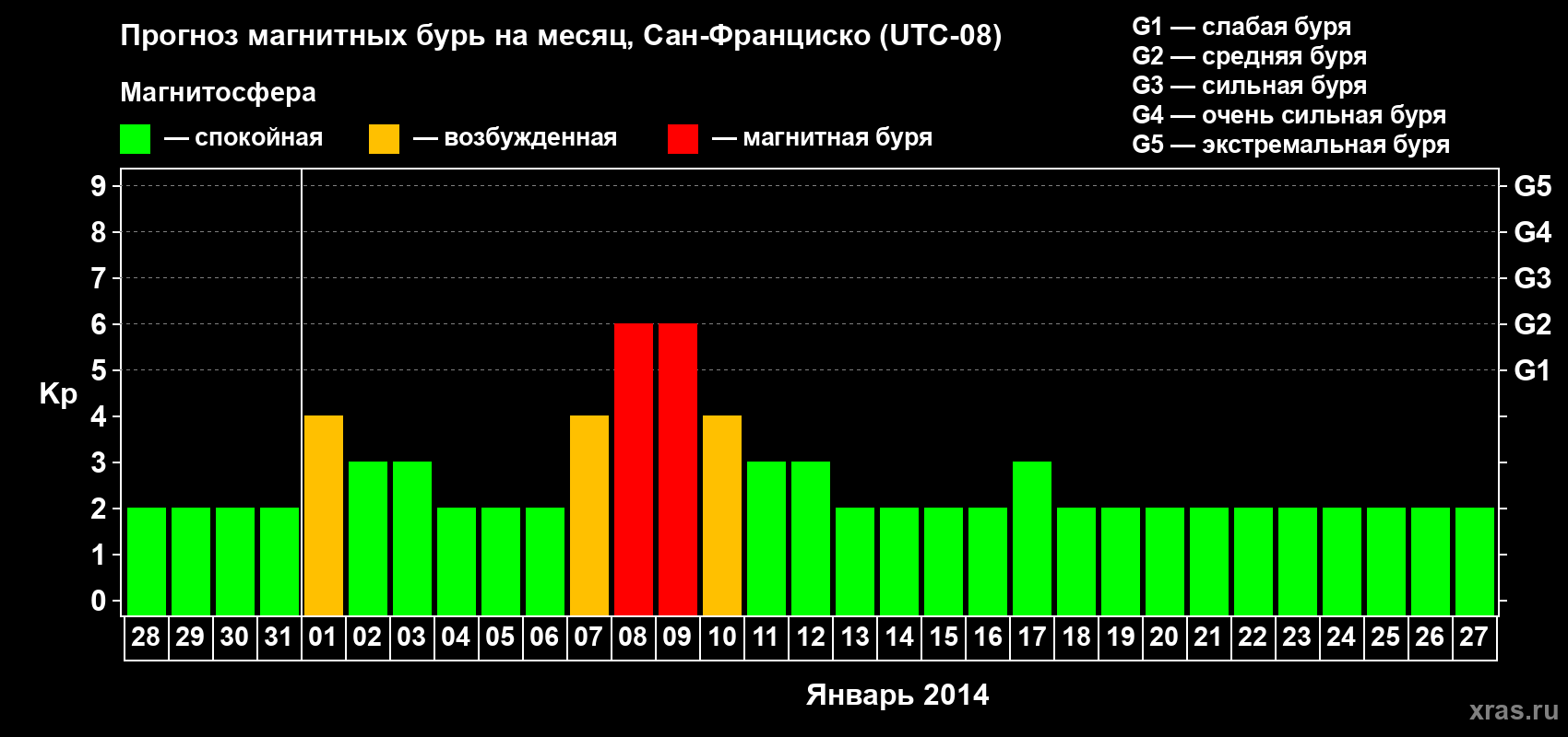 Прогноз максимального суточного геомагнитного индекса Kp на <b>1 месяц</b> (31 день) <b>с 28 декабря 2013 г по 27 января 2014 г</b>