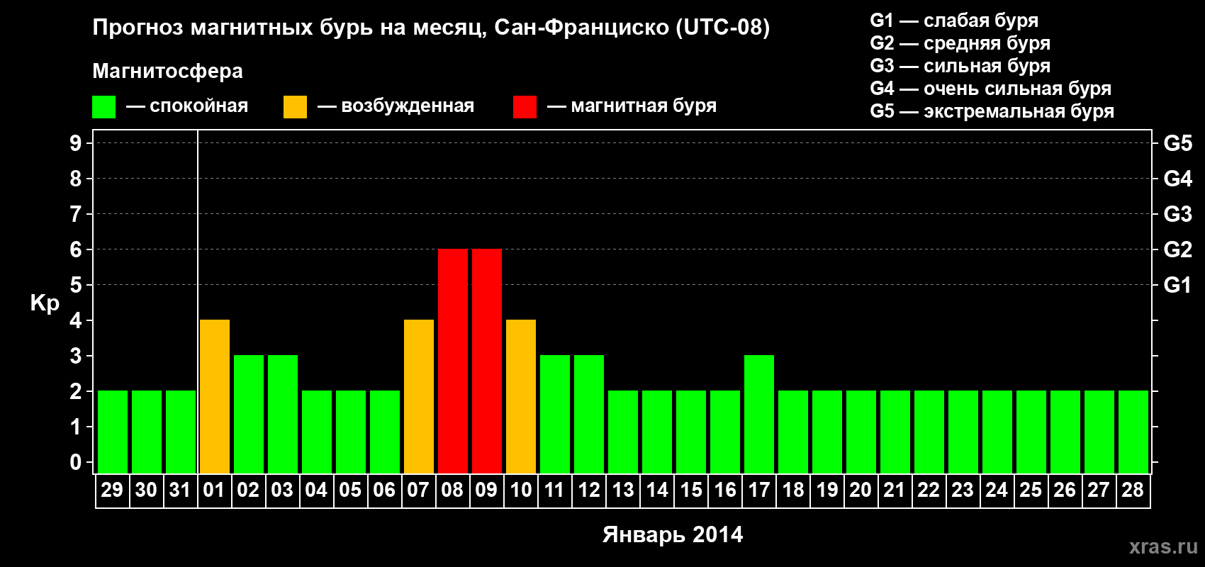 Прогноз максимального суточного геомагнитного индекса Kp на <b>1 месяц</b> (31 день) <b>с 29 декабря 2013 г по 28 января 2014 г</b>