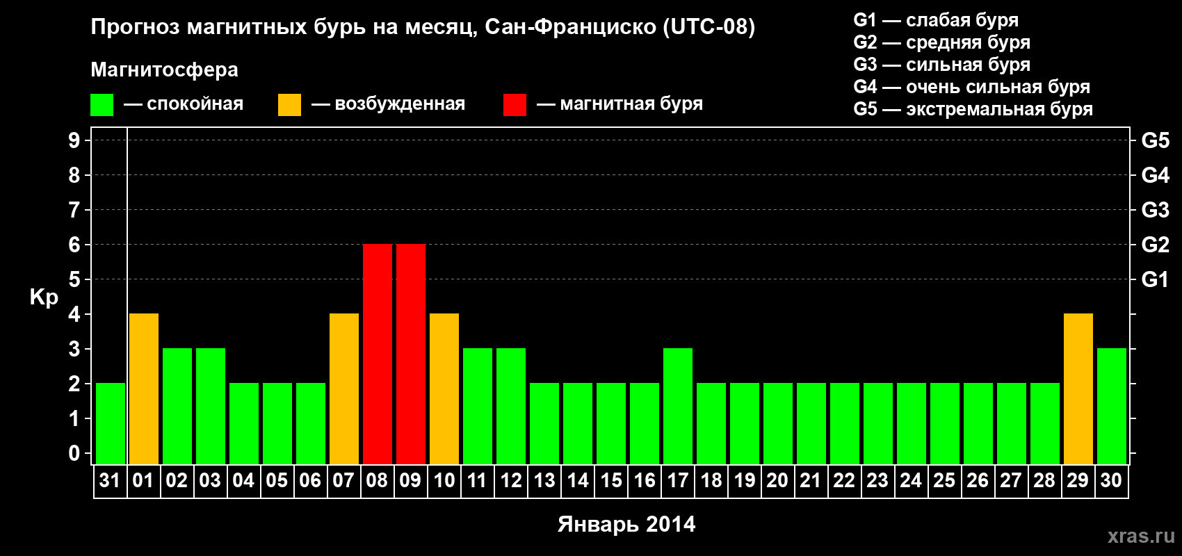Прогноз максимального суточного геомагнитного индекса Kp на <b>1 месяц</b> (31 день) <b>с 31 декабря 2013 г по 30 января 2014 г</b>