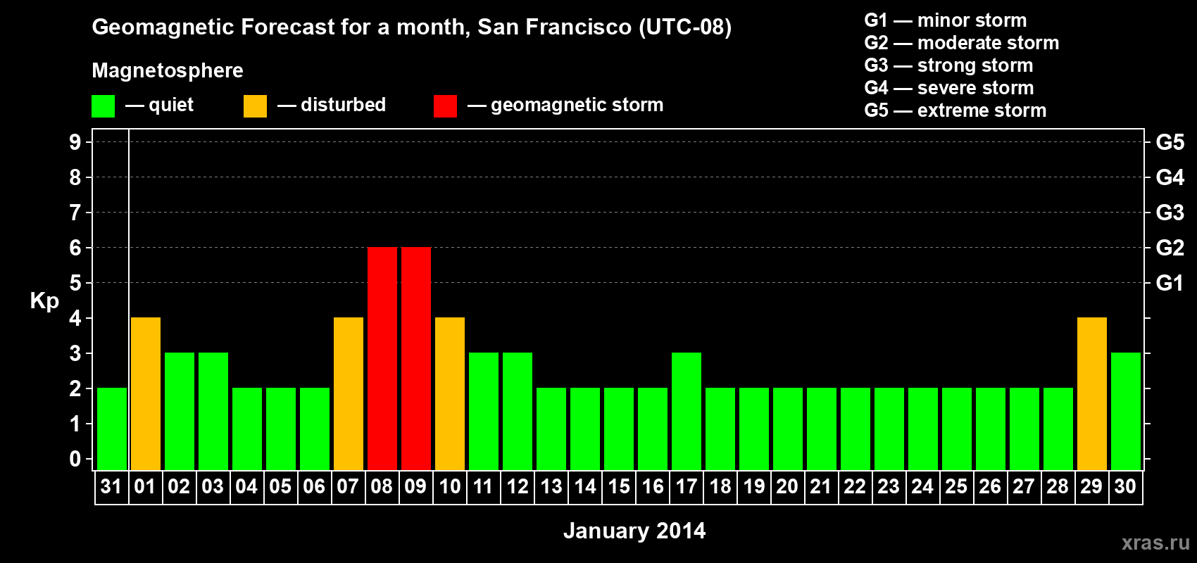 Forecast of the daily maximal value of geomagnetic index Kp for <b>1 month</b> (31 days) <b>from Dec 31, 2013 to Jan 30, 2014</b>
