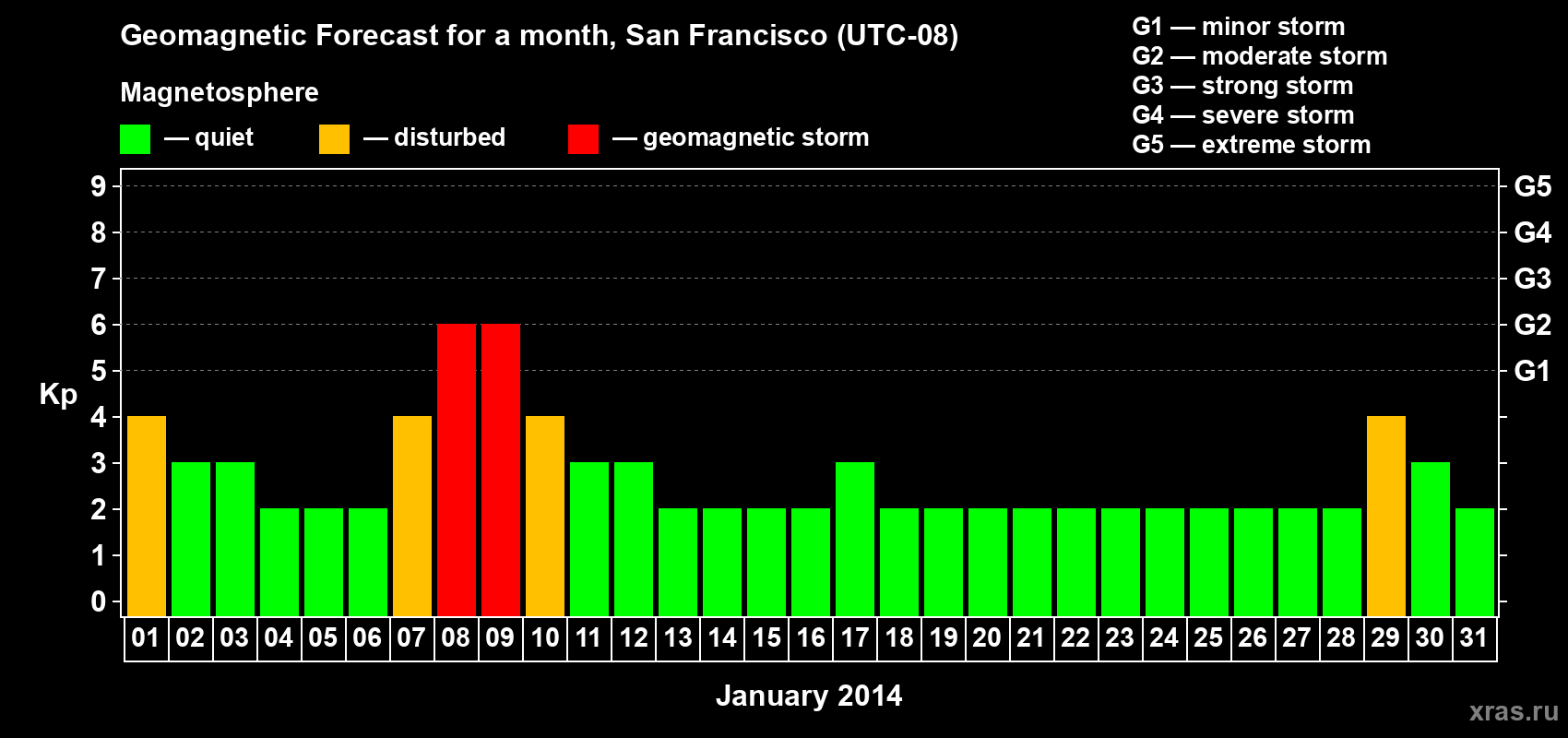 Forecast of the daily maximal value of geomagnetic index Kp for <b>1 month</b> (31 days) <b>from Jan 01, 2014 to Jan 31, 2014</b>
