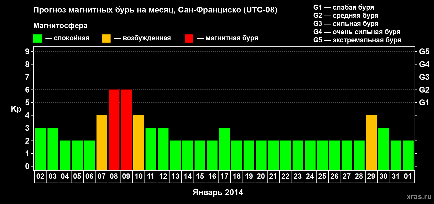 Прогноз максимального суточного геомагнитного индекса Kp на <b>1 месяц</b> (31 день) <b>с 02 января по 01 февраля 2014 г</b>
