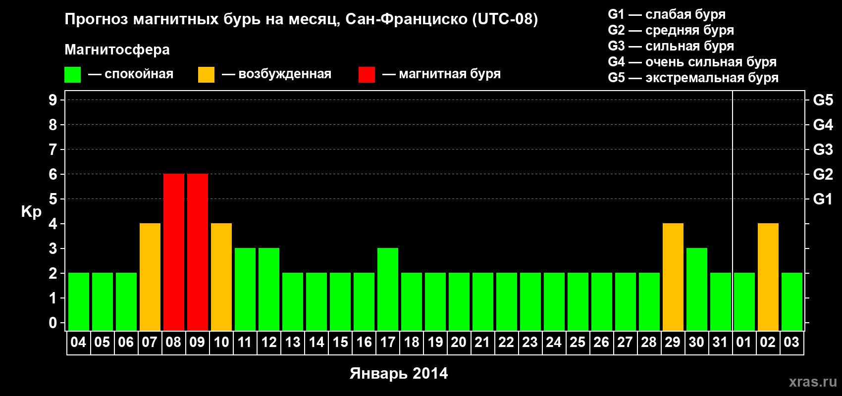 Прогноз максимального суточного геомагнитного индекса Kp на <b>1 месяц</b> (31 день) <b>с 04 января по 03 февраля 2014 г</b>