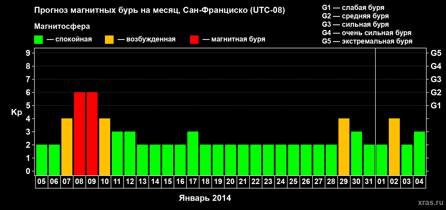 Прогноз максимального суточного геомагнитного индекса Kp на <b>1 месяц</b> (31 день) <b>с 05 января по 04 февраля 2014 г</b>