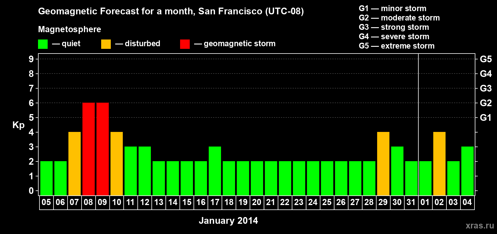 Forecast of the daily maximal value of geomagnetic index Kp for <b>1 month</b> (31 days) <b>from Jan 05, 2014 to Feb 04, 2014</b>