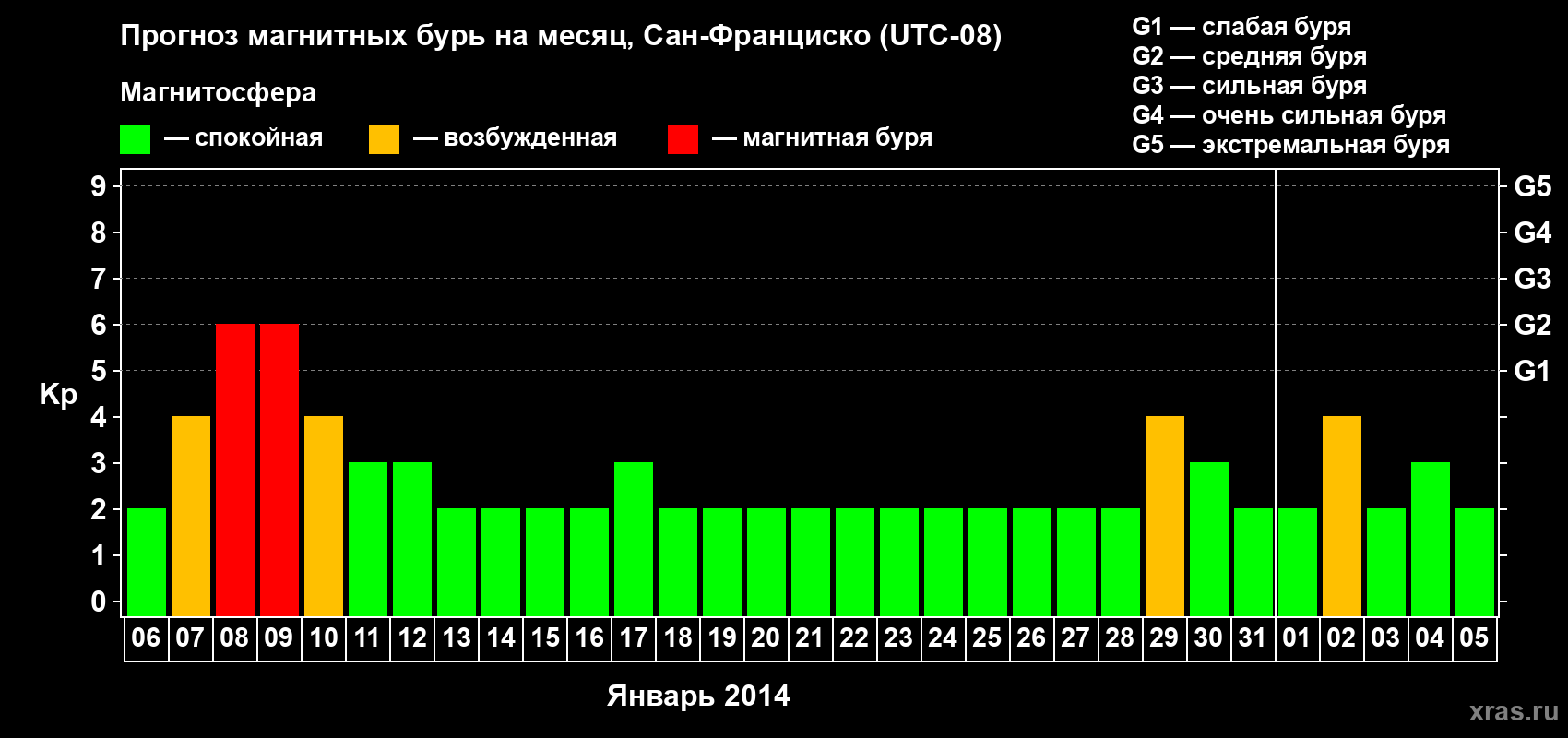 Прогноз максимального суточного геомагнитного индекса Kp на <b>1 месяц</b> (31 день) <b>с 06 января по 05 февраля 2014 г</b>