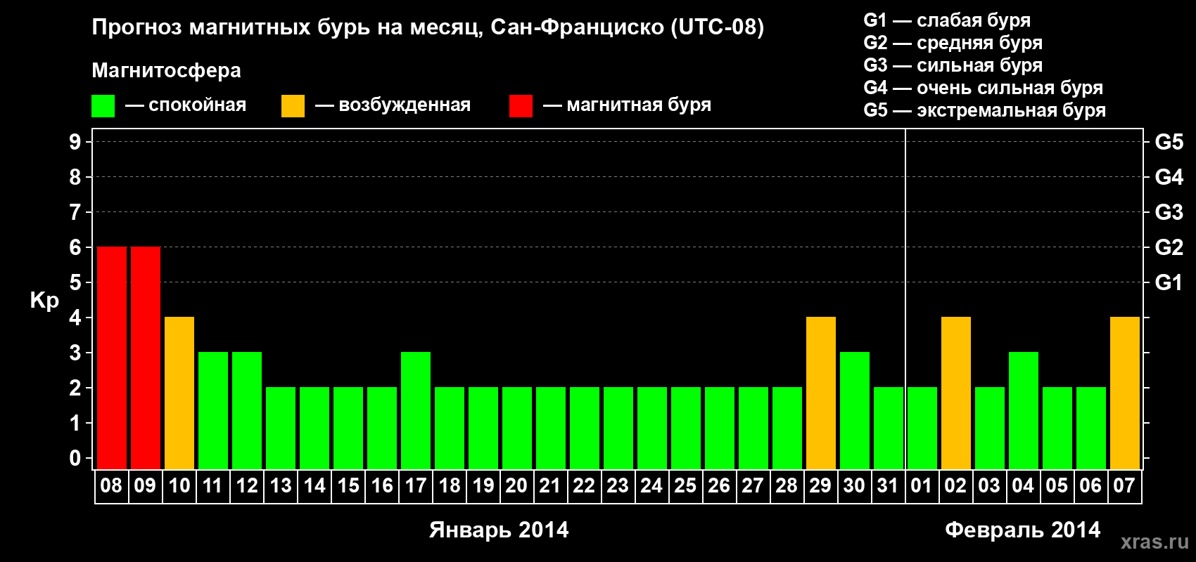 Прогноз максимального суточного геомагнитного индекса Kp на <b>1 месяц</b> (31 день) <b>с 08 января по 07 февраля 2014 г</b>