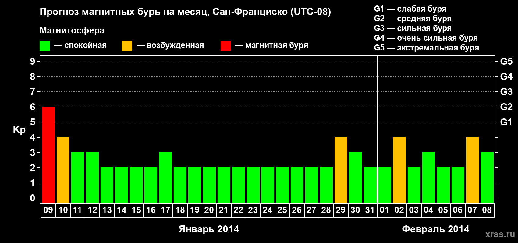 Прогноз максимального суточного геомагнитного индекса Kp на <b>1 месяц</b> (31 день) <b>с 09 января по 08 февраля 2014 г</b>