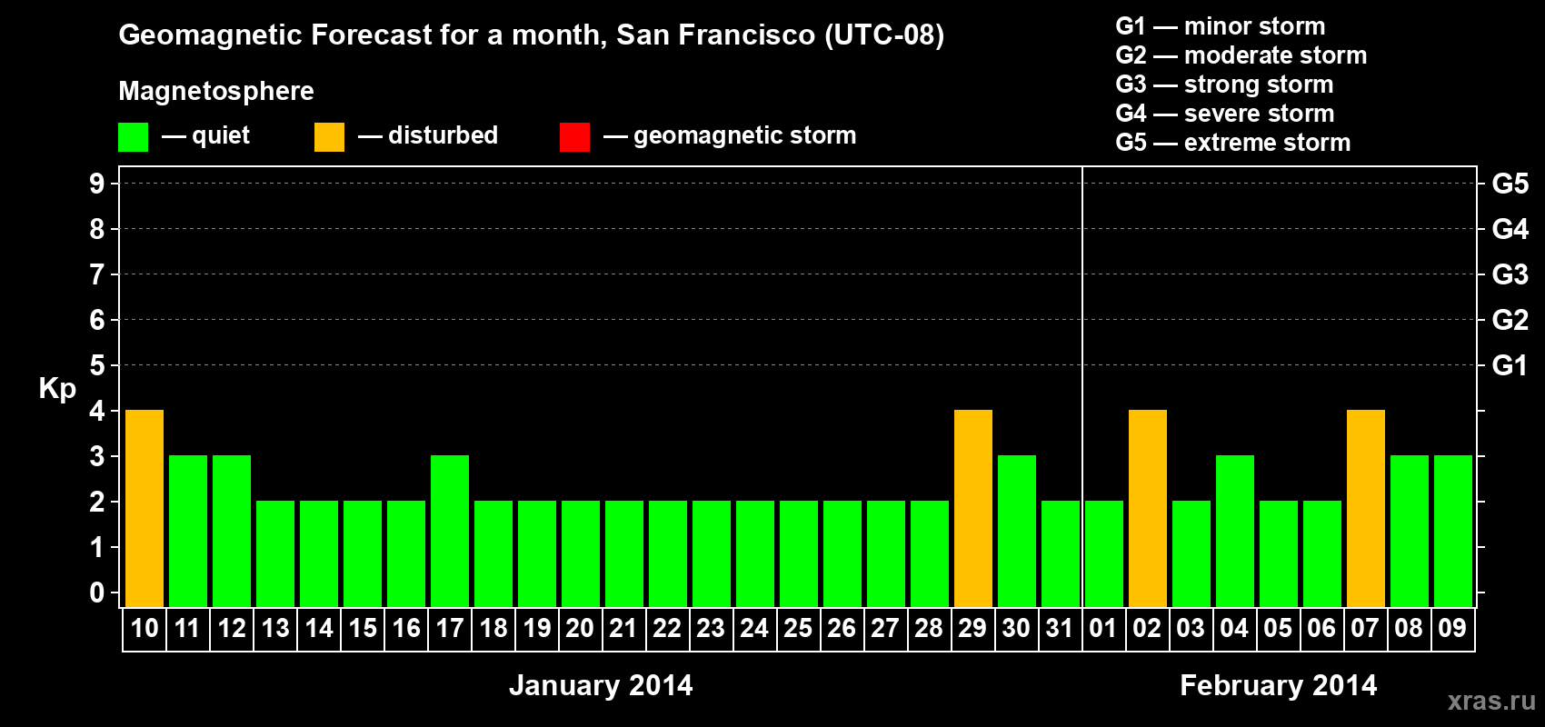 Forecast of the daily maximal value of geomagnetic index Kp for <b>1 month</b> (31 days) <b>from Jan 10, 2014 to Feb 09, 2014</b>